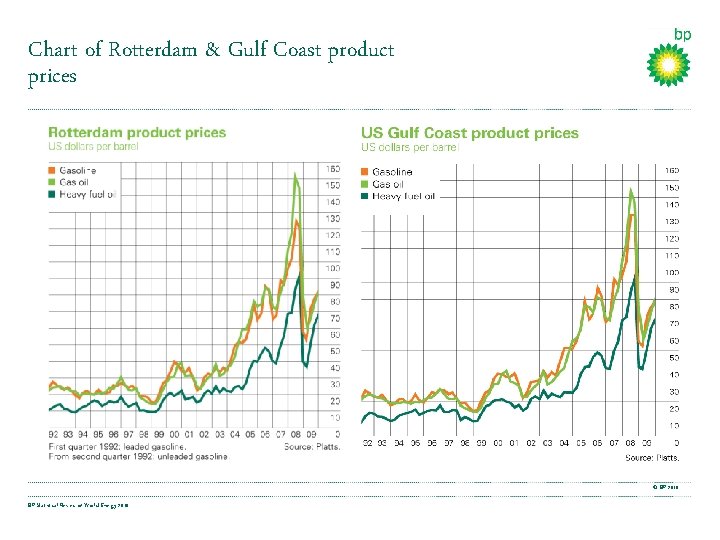 Chart of Rotterdam & Gulf Coast product prices © BP 2010 BP Statistical Review