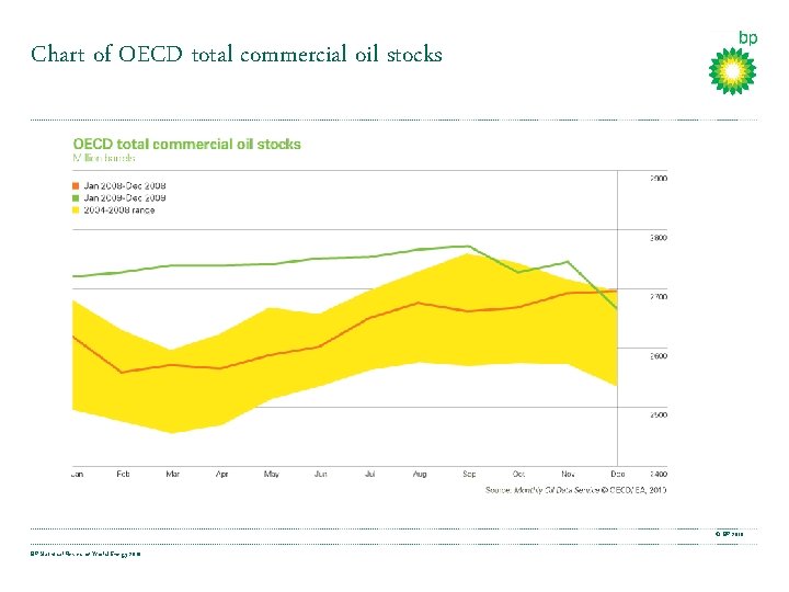 Chart of OECD total commercial oil stocks © BP 2010 BP Statistical Review of