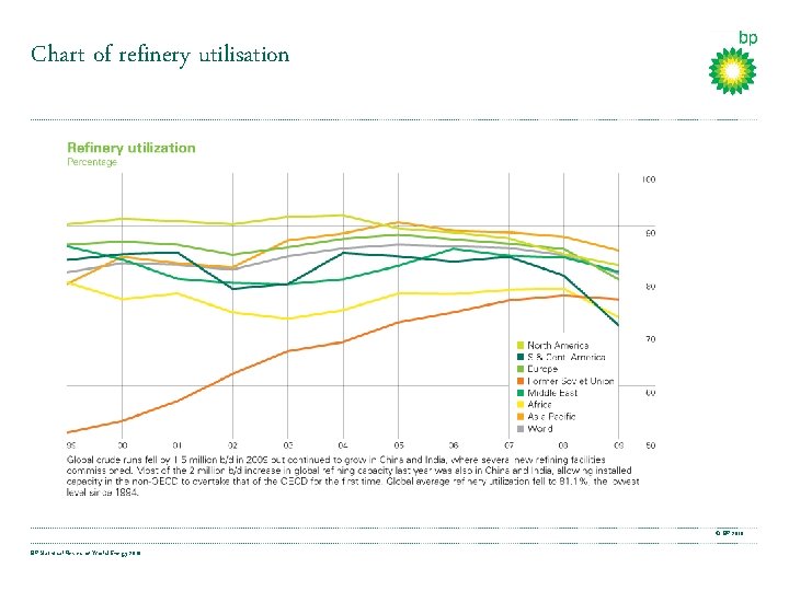 Chart of refinery utilisation © BP 2010 BP Statistical Review of World Energy 2010