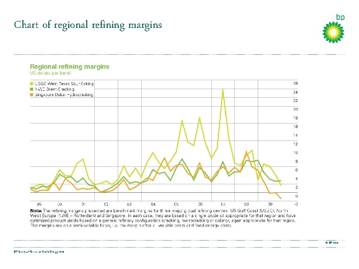 Chart of regional refining margins © BP 2010 BP Statistical Review of World Energy