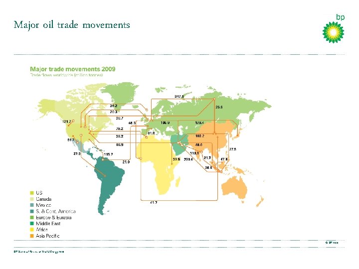 Major oil trade movements © BP 2010 BP Statistical Review of World Energy 2010