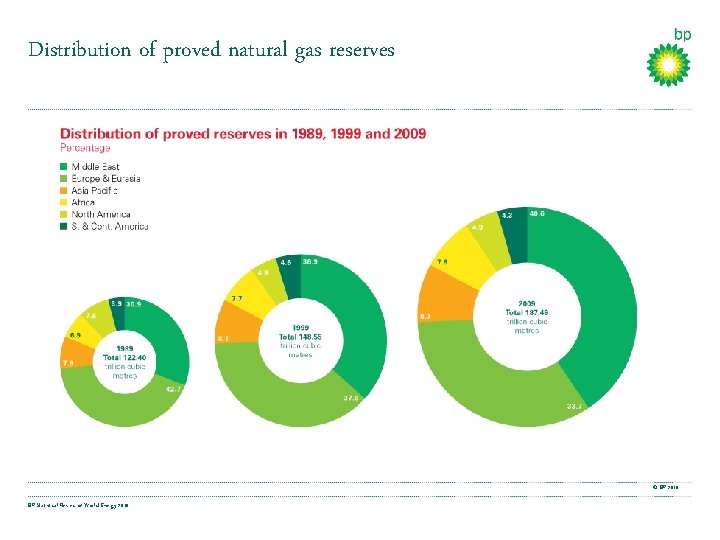 Distribution of proved natural gas reserves © BP 2010 BP Statistical Review of World