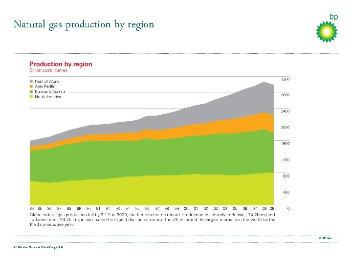 Natural gas production by region © BP 2010 BP Statistical Review of World Energy