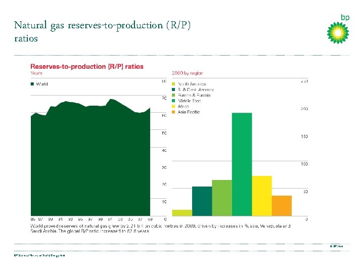 Natural gas reserves-to-production (R/P) ratios © BP 2010 BP Statistical Review of World Energy