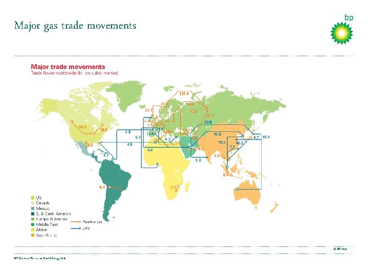 Major gas trade movements © BP 2010 BP Statistical Review of World Energy 2010