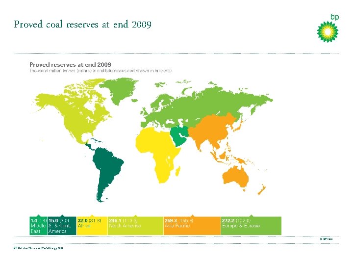 Proved coal reserves at end 2009 © BP 2010 BP Statistical Review of World