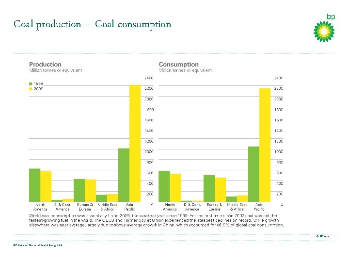 Coal production – Coal consumption © BP 2010 BP Statistical Review of World Energy