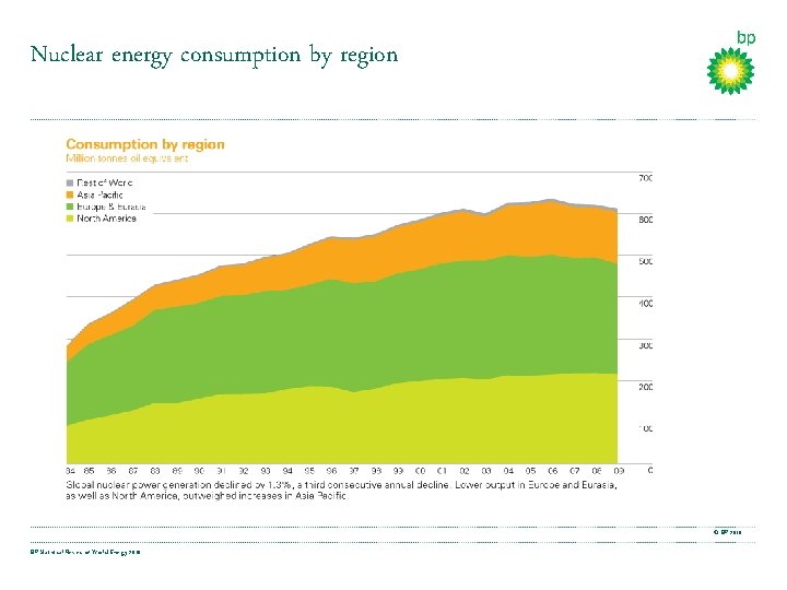 Nuclear energy consumption by region © BP 2010 BP Statistical Review of World Energy