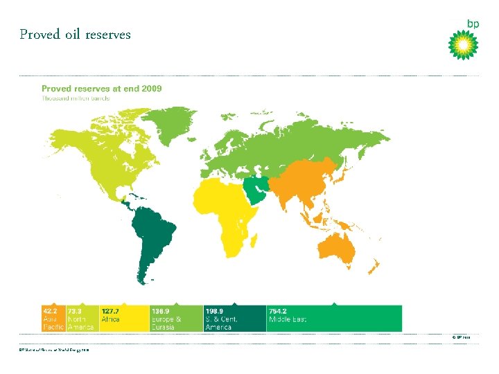 Proved oil reserves © BP 2010 BP Statistical Review of World Energy 2010 