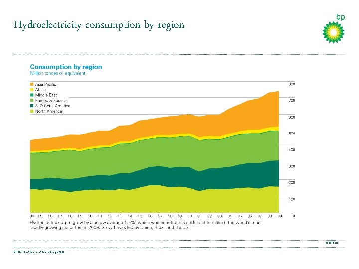 Hydroelectricity consumption by region © BP 2010 BP Statistical Review of World Energy 2010