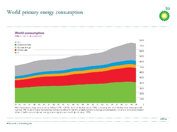 World primary energy consumption © BP 2010 BP Statistical Review of World Energy 2010