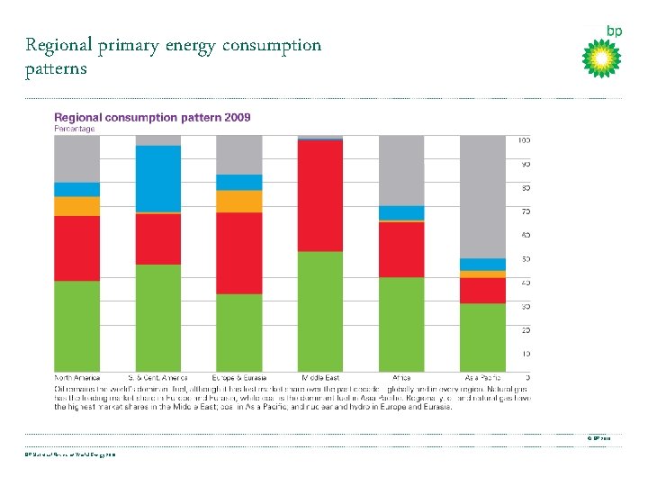 Regional primary energy consumption patterns © BP 2010 BP Statistical Review of World Energy
