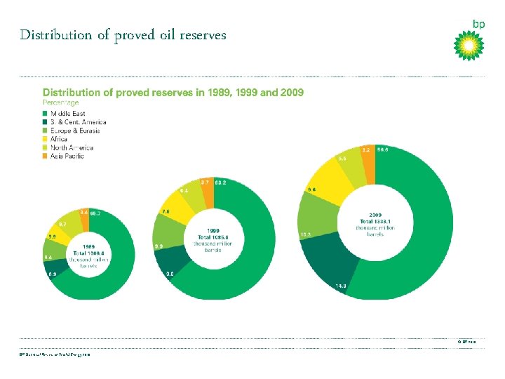 Distribution of proved oil reserves © BP 2010 BP Statistical Review of World Energy