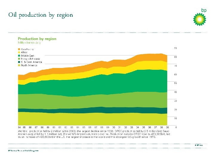 Oil production by region © BP 2010 BP Statistical Review of World Energy 2010