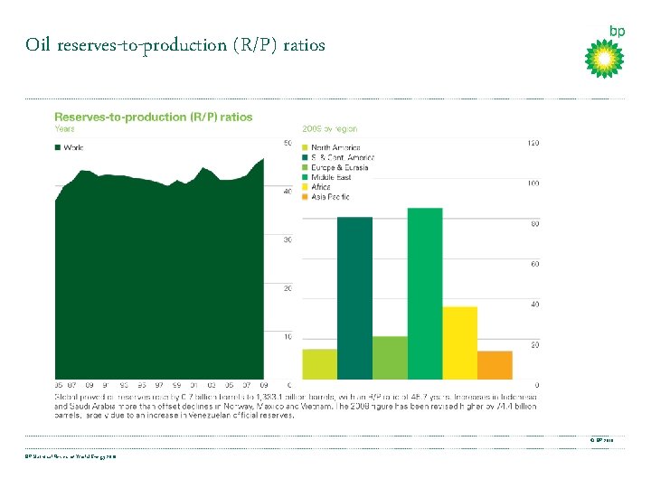 Oil reserves-to-production (R/P) ratios © BP 2010 BP Statistical Review of World Energy 2010