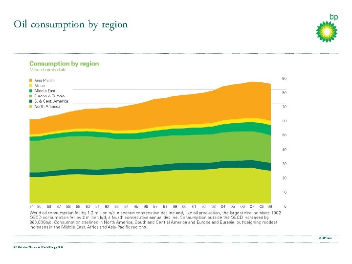 Oil consumption by region © BP 2010 BP Statistical Review of World Energy 2010