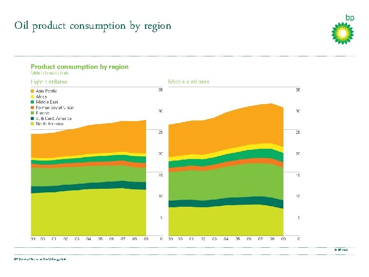 Oil product consumption by region © BP 2010 BP Statistical Review of World Energy