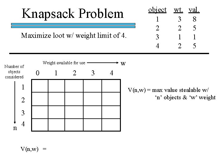 Knapsack Problem Maximize loot w/ weight limit of 4. Number of objects considered 1 Knapsack Problem Maximize loot w/ weight limit of 4. Number of objects considered 1