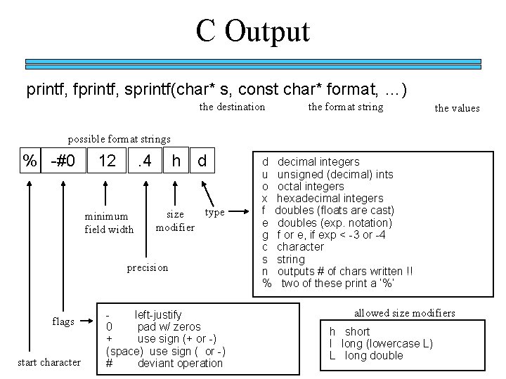 C Output printf, fprintf, sprintf(char* s, const char* format, …) the destination the format C Output printf, fprintf, sprintf(char* s, const char* format, …) the destination the format