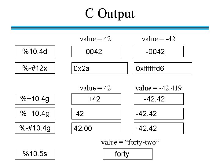 C Output value = 42 %10. 4 d %-#12 x value = -42 0042 C Output value = 42 %10. 4 d %-#12 x value = -42 0042