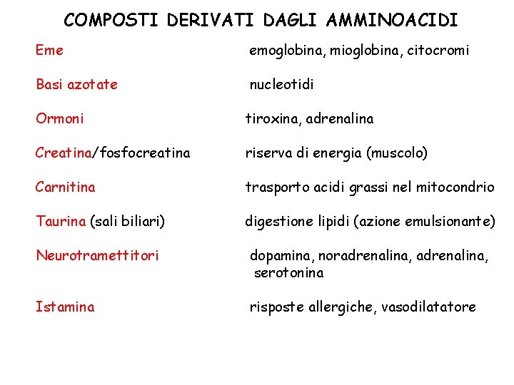 COMPOSTI DERIVATI DAGLI AMMINOACIDI Eme emoglobina, mioglobina, citocromi Basi azotate nucleotidi Ormoni tiroxina, adrenalina