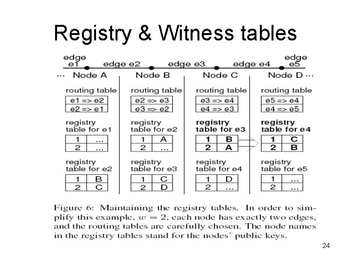 Registry & Witness tables 24 