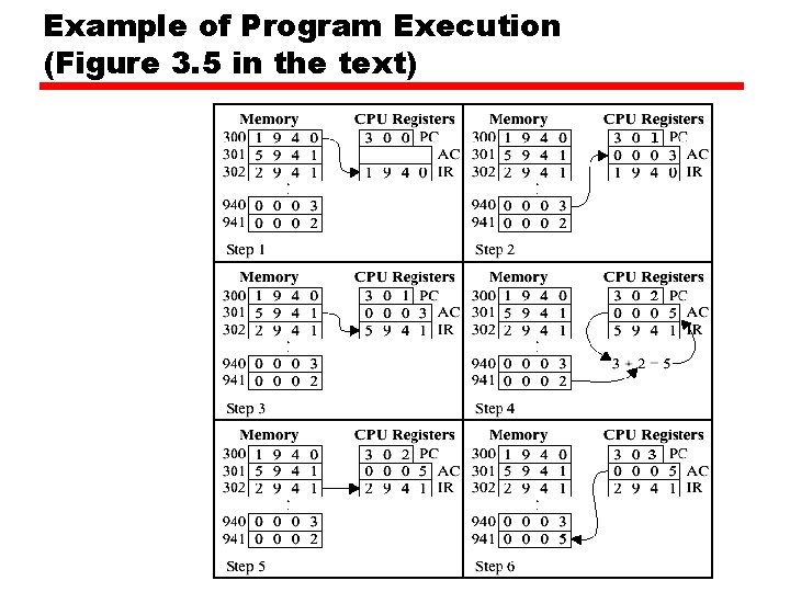 Example of Program Execution (Figure 3. 5 in the text) 