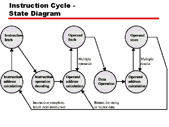 Instruction Cycle State Diagram 