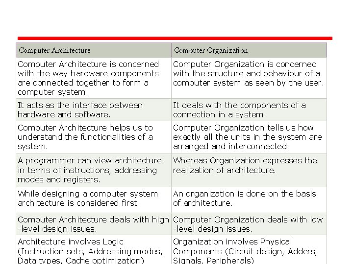 Computer Architecture Computer Organization Computer Architecture is concerned with the way hardware components are