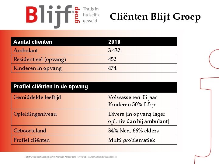 Cliënten Blijf Groep Aantal cliënten 2016 Ambulant 3. 432 Residentieel (opvang) 452 Kinderen in