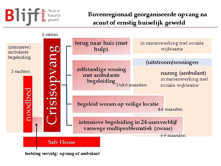 Bovenregionaal georganiseerde opvang na acuut of ernstig huiselijk geweld (intensieve) ambulante begeleiding noodbed 3