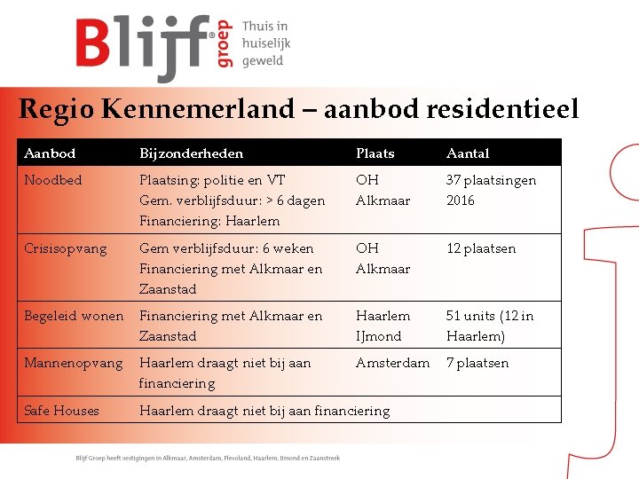 Regio Kennemerland – aanbod residentieel Aanbod Bijzonderheden Plaats Aantal Noodbed Plaatsing: politie en VT