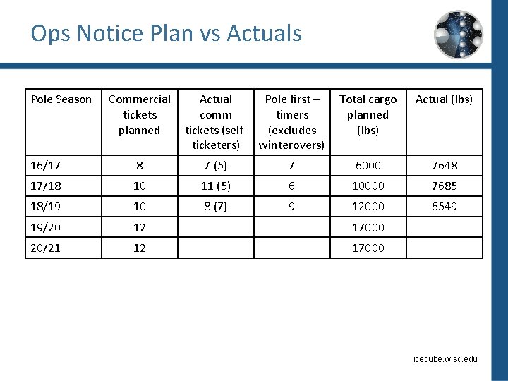 Ops Notice Plan vs Actuals Pole Season Commercial tickets planned Actual Pole first –