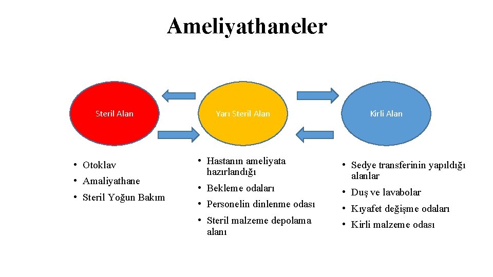 Ameliyathaneler Steril Alan • Otoklav • Amaliyathane • Steril Yoğun Bakım Yarı Steril Alan