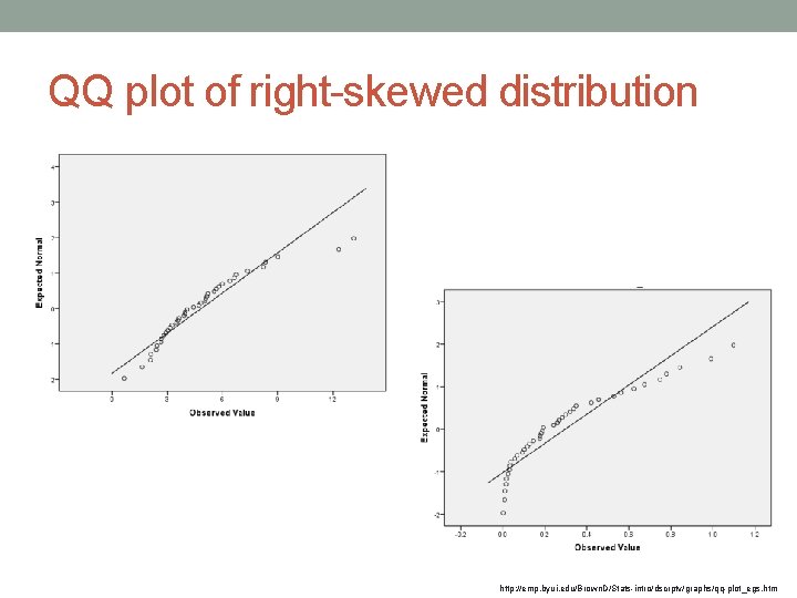 QQ plot of right-skewed distribution http: //emp. byui. edu/Brown. D/Stats-intro/dscrptv/graphs/qq-plot_egs. htm 