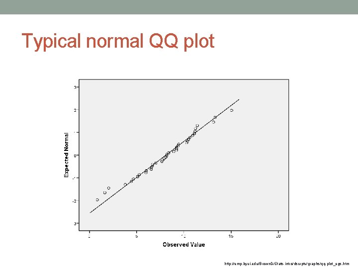 Typical normal QQ plot http: //emp. byui. edu/Brown. D/Stats-intro/dscrptv/graphs/qq-plot_egs. htm 
