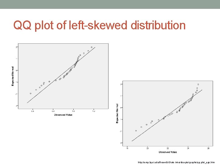 QQ plot of left-skewed distribution http: //emp. byui. edu/Brown. D/Stats-intro/dscrptv/graphs/qq-plot_egs. htm 