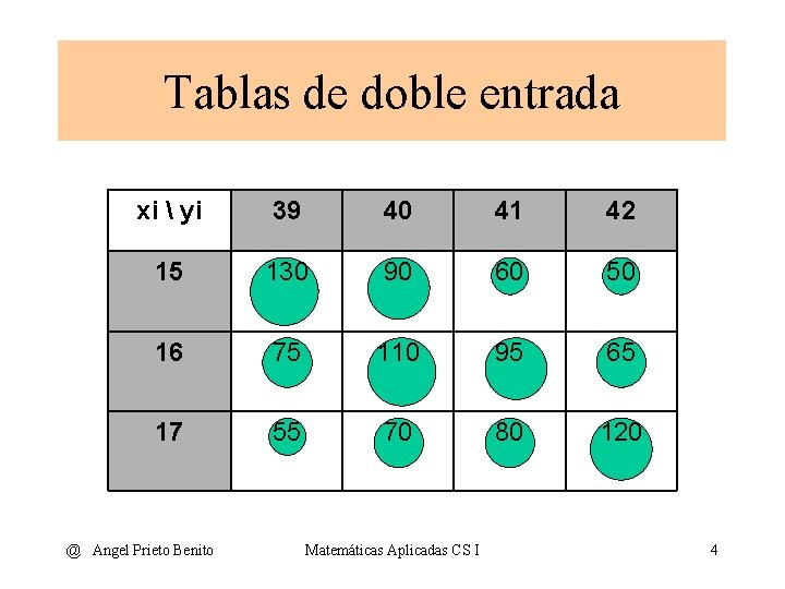 Tablas de doble entrada xi  yi 39 40 41 42 15 130 90