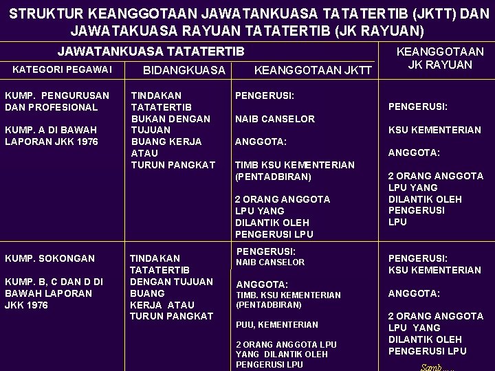 STRUKTUR KEANGGOTAAN JAWATANKUASA TATATERTIB (JKTT) DAN JAWATAKUASA RAYUAN TATATERTIB (JK RAYUAN) JAWATANKUASA TATATERTIB KATEGORI