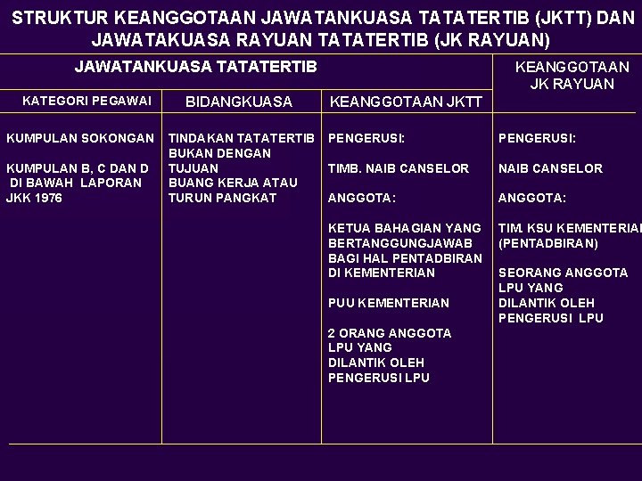 STRUKTUR KEANGGOTAAN JAWATANKUASA TATATERTIB (JKTT) DAN JAWATAKUASA RAYUAN TATATERTIB (JK RAYUAN) JAWATANKUASA TATATERTIB KATEGORI