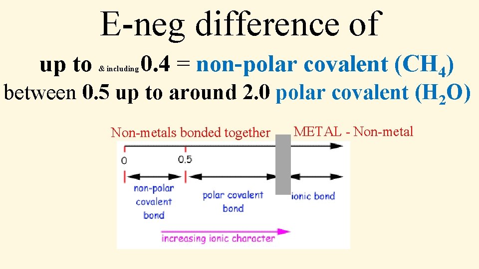 E-neg difference of up to & including 0. 4 = non-polar covalent (CH 4)