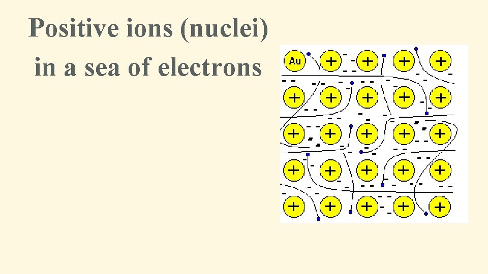 Positive ions (nuclei) in a sea of electrons 