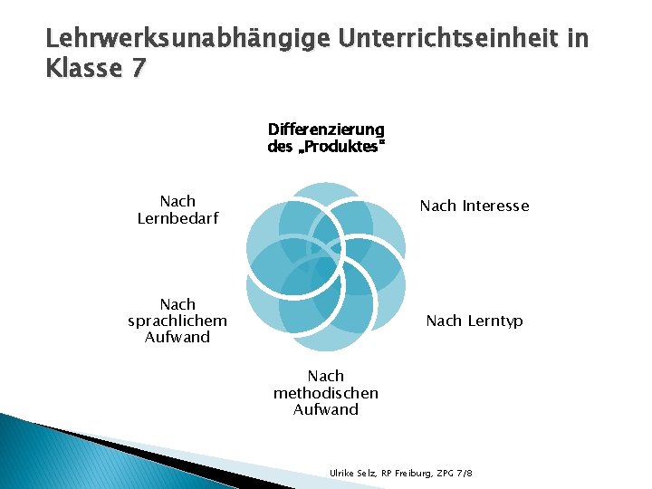 Lehrwerksunabhängige Unterrichtseinheit in Klasse 7 Differenzierung des „Produktes“ Nach Lernbedarf Nach Interesse Nach sprachlichem