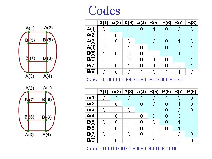 Codes A(1) A(2) A(3) A(4) B(5) B(6) B(7) B(8) 0 1 1 0 0