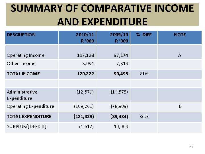 SUMMARY OF COMPARATIVE INCOME AND EXPENDITURE DESCRIPTION 2010/11 R ‘ 000 2009/10 R ‘