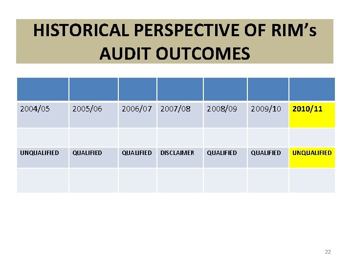 HISTORICAL PERSPECTIVE OF RIM’s AUDIT OUTCOMES 2004/05 2005/06 2006/07 2007/08 2008/09 2009/10 2010/11 UNQUALIFIED