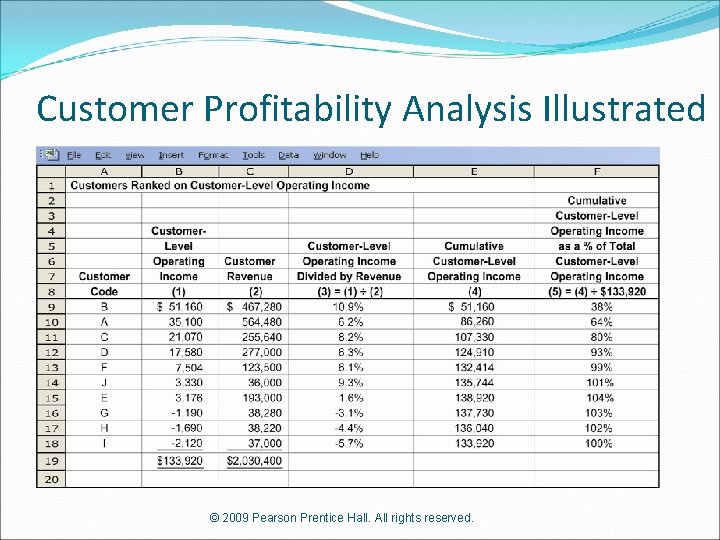 Customer Profitability Analysis Illustrated © 2009 Pearson Prentice Hall. All rights reserved. 