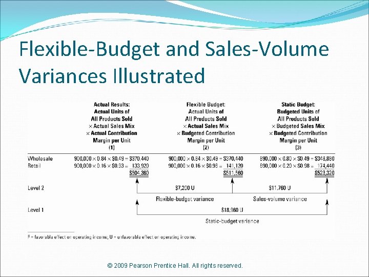 Flexible-Budget and Sales-Volume Variances Illustrated © 2009 Pearson Prentice Hall. All rights reserved. 