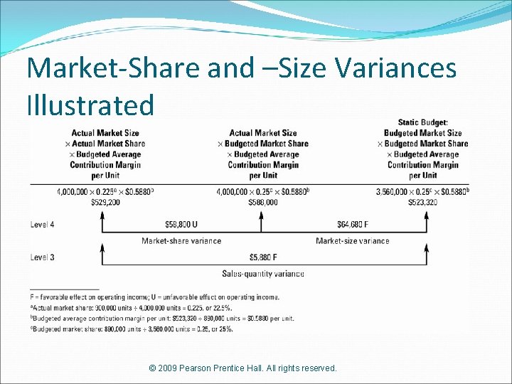 Market-Share and –Size Variances Illustrated © 2009 Pearson Prentice Hall. All rights reserved. 