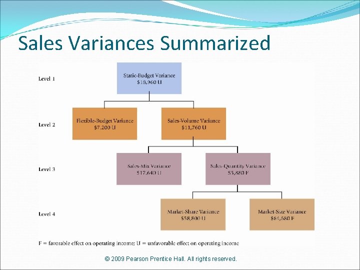 Sales Variances Summarized © 2009 Pearson Prentice Hall. All rights reserved. 